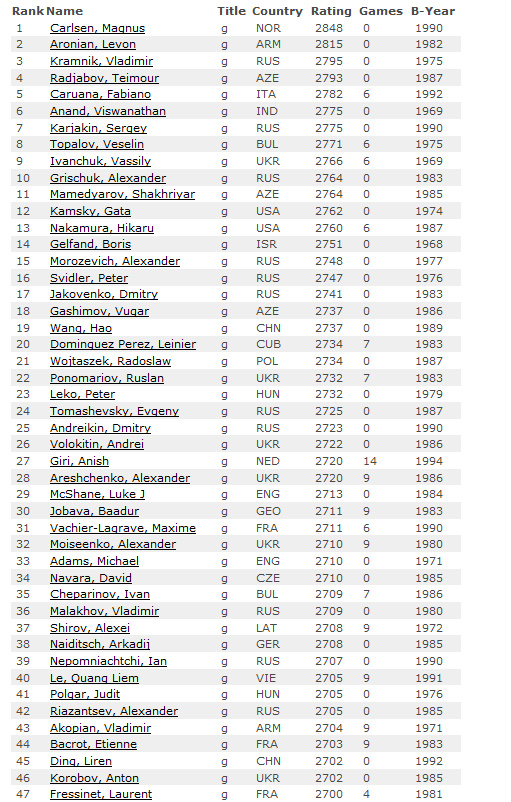 Chess Daily News by Susan Polgar - December 2012 FIDE rating list